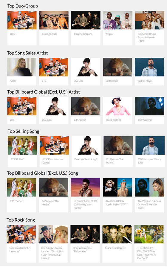 8일 공개된 올해의 빌보드 뮤직 어워즈 후보 리스트에 BTS는 6 부문, 7번 이름을 올렸다. 빌보드 홈페이지 캡쳐