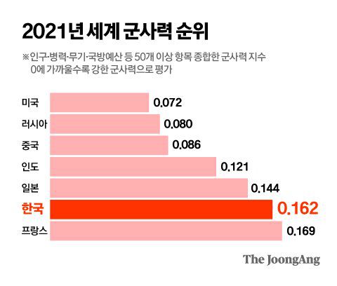 한국 예비군은 약 300만명이 넘지만, 총이 부족하다. 3명 당 1정 꼴이다.