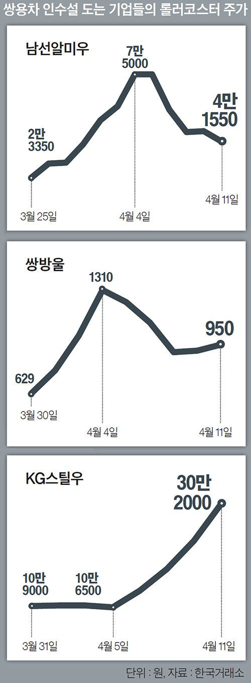 쌍용차 인수설 도는 기업들의 롤러코스터 주가