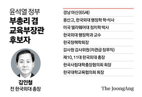 윤석열 정부 부총리 겸 교육부장관 후보자. 그래픽=전유진 기자 yuki@joongang.co.kr