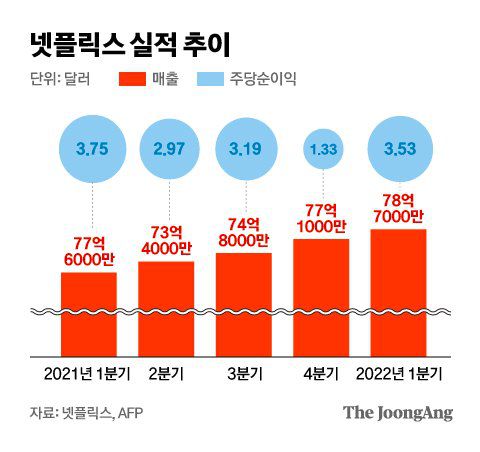 넷플릭스 실적 추이. 그래픽=차준홍 기자 cha.junhong@joongang.co.kr