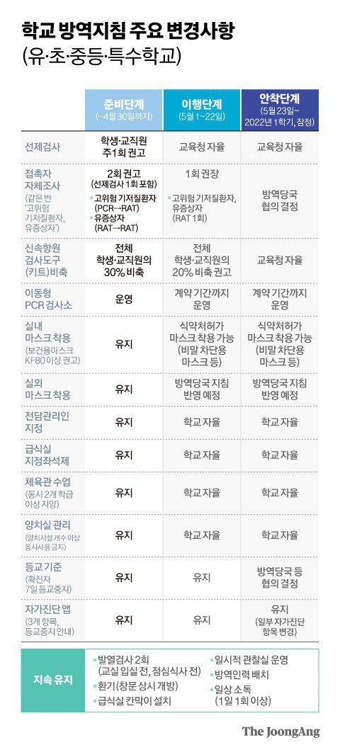 학교 방역지침 주요 변경사항 (유·초·중등·특수학교). 그래픽=김현서 kim.hyeonseo12@joongang.co.kr
