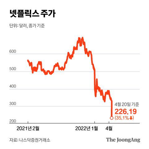 넷플릭스 주가. 그래픽=김현서 kim.hyeonseo12@joongang.co.kr