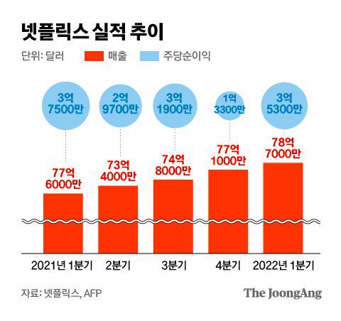넷플릭스 실적 추이. 그래픽=차준홍 기자 cha.junhong@joongang.co.kr