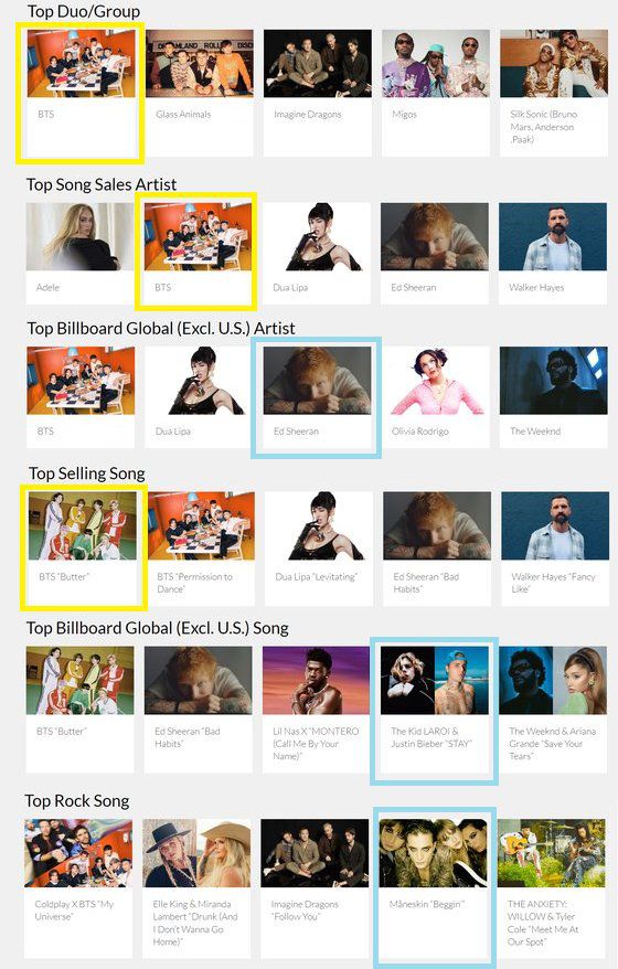 2022 BBMA에서 6개 부문 총 7번 후보에 오른 BTS는 3개 부문 수상에 성공했다. [빌보드 홈페이지 캡쳐]
