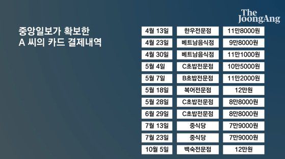 측근 배모씨의 지시를 받아 전 경기도청 공무원이 김혜경씨를 위해 사적심부름을 했다는 내용.