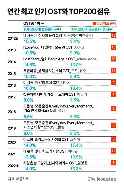 그래픽=김경진 기자 capkim@joongang.co.kr *2022년은 1분기 기준