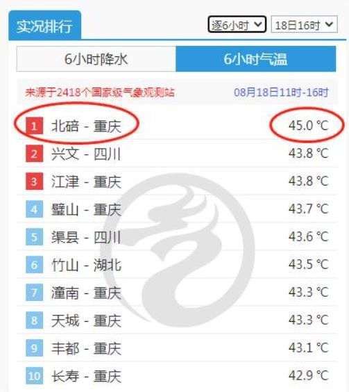 18일 오후 4시 충칭시의 최고 기온이 45도를 기록해 역대 최고 기온을 경신했다. 사진 중국상관신문 캡처.