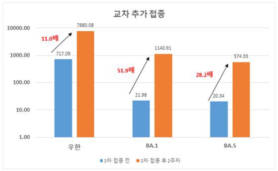 스카이코비원멀티주 추가접종 후 중화항체가 상승. 질병관리청