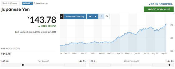 엔-달러 환율. 마켓워치