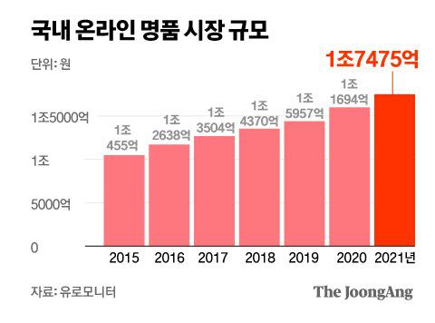 국내 온라인 명품 시장 규모. 그래픽=김주원 기자 zoom@joongang.co.kr