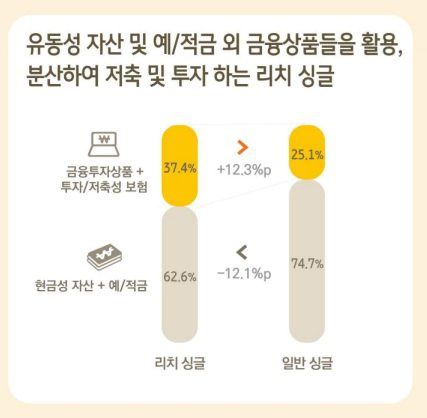 소득 상위 10%의 1인 가구의 재테크 특징. KB금융지주 경영연구소 자료.
