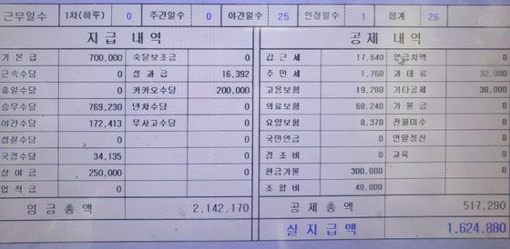 택시 기사 김모씨의 지난달 급여명세서. 김씨는 평소 오전 5시부터 오후 5시까지 점심시간을 제외하고 11시간을 운전해 월 230만원 안팎을 번다. 하지만 지난달엔 추석 연휴가 껴 있어 운전을 쉬었고 기준금을 채우지 못한 만큼 월급에서 공제(현금가불 항목 등)가 돼 실지급액은 160만원 안팎이 됐다. 법인택시가 사실상 전액관리제가 아닌 '변종 사납금제'로 운영되고 있는 셈이다. 사진 김씨 본인 제공