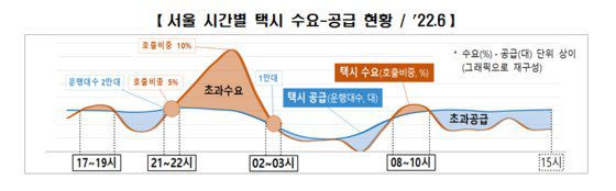 서울시 시간별 택시 수요·공급 현황. [사진 국토교통부]