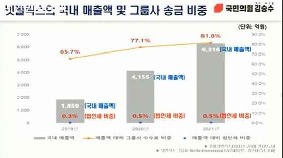 넷플릭스의 국내 매출액 및 그룹사 송금 비중. 제공 국민의힘 김승수 의원