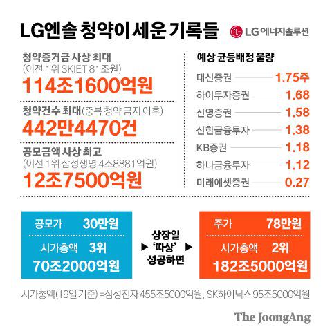 LG엔솔 청약이 세운 기록들 그래픽 이미지.