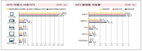OTT 이용시 사용기기, OTT 플랫폼 이용률. 사진 방송통신위원회