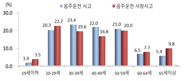 [자료 도로교통공단]