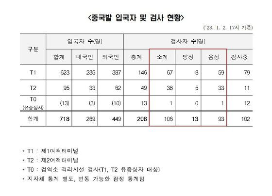 2일 오후 5시 기준 중국 발 입국자 현황. 사진 질병관리청