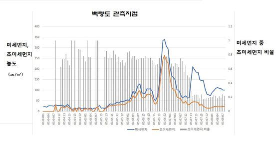 연무와 황사에 따른 백령도의 미세먼지, 초미세먼지 농도 변화. [자료:에어 코리아]