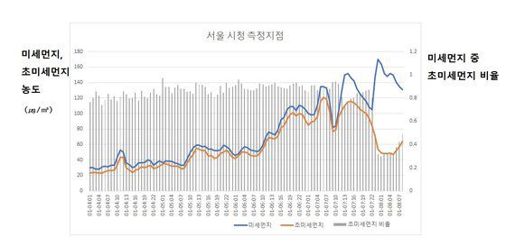 연무와 황사에 따른 미세먼지, 초미세먼지 농도 변화. [자료:에어 코리아]