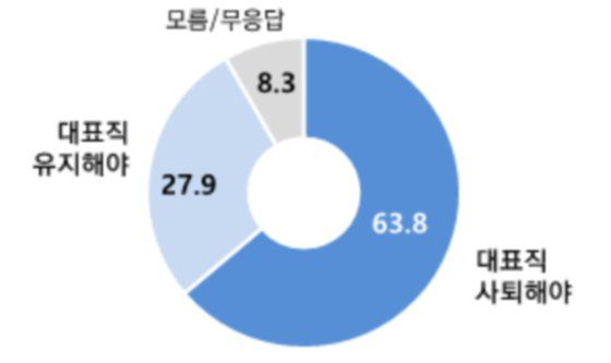 1월22~23일 실시된 YTN-엠브레인퍼블릭 여론조사에서 '검찰 기소시 이재명 대표 거취'를 묻는 질문에 대한 답변 결과 [엠브레인퍼블릭 제공]