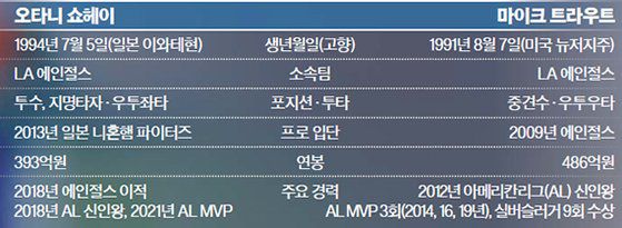 오타니 쇼헤이, 마이크 트라우트