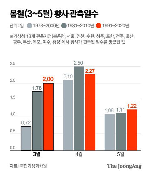 동아시아 지역의 3월 강수 백분위 분포. 초록색이 진할수록 비가 많이 내렸고, 갈색이 진할수록 비가 적게 내렸다는 뜻이다. 붉은색 영역은 황사 주요 발원지로 비가 내리지 않아 건조한 상태가 이어지고 있다. 기상청