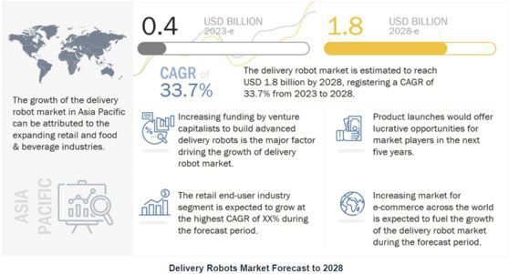 글로벌 시장조사업체 마켓앤드마켓에 따르면 배달 로봇 시장은 2023년 4억 달러(5282억)에서 2028년 18억 달러(2조3771억원)로 성장할 것으로 예상된다. 연평균 33.7% 성장할 것이란 전망이다. 자료 마켓앤드마켓 캡처
