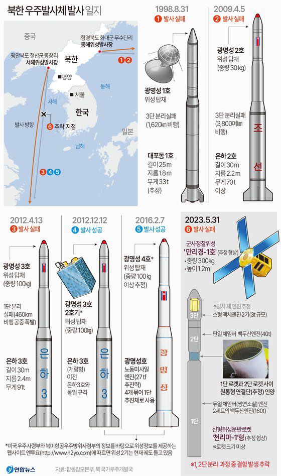 북한이 31일 군사정찰위성을 탑재했을 것으로 추정되는 우주발사체를 발사했지만 실패로 돌아갔다. 미리 통보한 정식 예고기간(5월 31일 0시~6월 11일 0시) 첫날에 호기롭게 쏘아 올렸지만, 위성체 궤도 진입은 커녕 발사체가 추진력을 상실하면서 서해에 추락했다. 이날 추락한 군사정찰위성 '만리경-1호'는 북한이 주장한 인공위성으로는 여섯 번째였다.