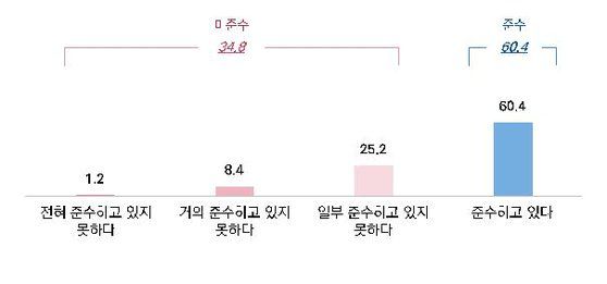 50인 이상 중대재해처벌법 의무사항 준수 여부. 중소기업중앙회