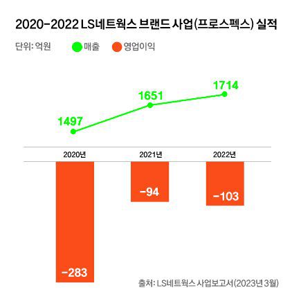 최근 3년간 LS네트웍스 브랜드 사업(프로스펙스) 실적 추이