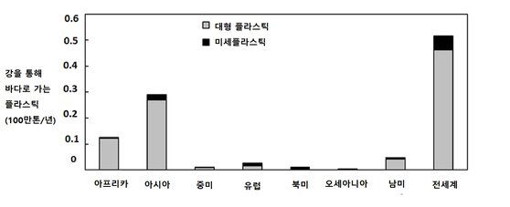 대륙별로 구분한 강 유출 플라스틱 쓰레기 양. [자료: Nature Communications, 2023]
