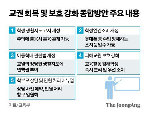 교권 회복 및 보호 강화 종합방안 주요 내용 그래픽 이미지. [자료제공=교육부]