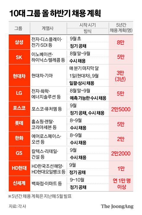 10대 그룹 올 하반기 채용 계획 그래픽 이미지. [자료제공=각 사]