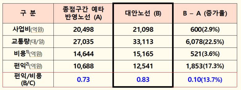 서울양평고속도로 노선별 경제성분석 결과. 자료 국토교통부