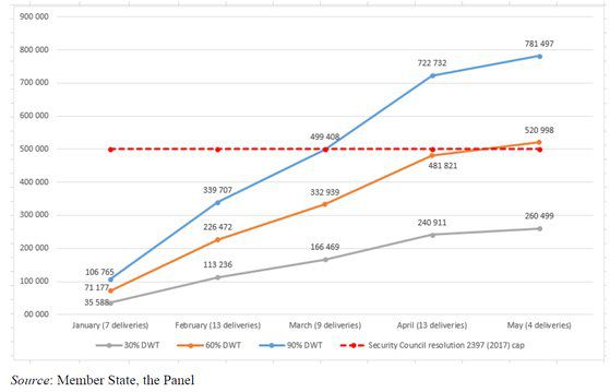유엔 안보리 대북제재위원회 패널은 지난 27일(현지시간) 공개한 보고서에서 북한이 지난 5월 기준으로 올해 이미 약 78만1천497배럴의 정제유를 반입한 것으로 추정했다. 유엔 대북제재위 패널 보고서 캡처.