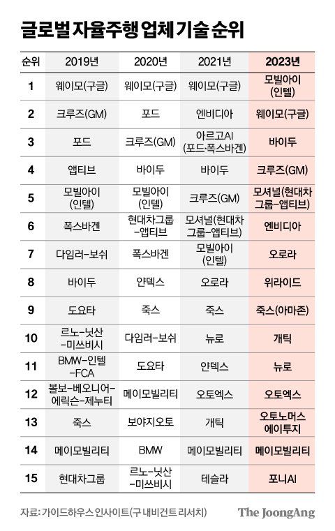 글로벌 자율주행 업체 기술 순위 그래픽 이미지. [자료제공=가이드하우스 인사이트(구 내비건트 리서치)]