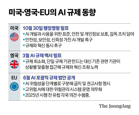 미국·영국·EU의 AI 규제 동향 그래픽 이미지.