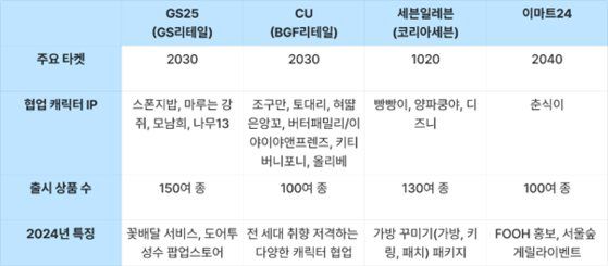 편의점 4사 2024 밸런타인데이 전략 정리