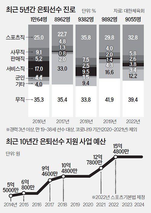 은퇴선수 인생 2막