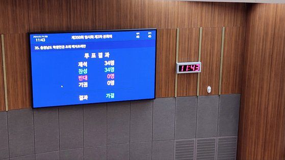 19일 오전 충남도의회에서 열린 제350회 임시회 본회의에서 '충남학생인권조례 폐지안'이 재석의원 34명 찬성으로 가결 의결됐다. 신진호 기자