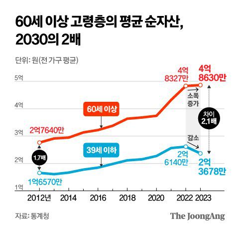 60대 이상 고령층의 평균 순자산, 2030의 2배 그래픽 이미지. [자료제공=통계청]