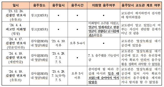 수원지검이 작성한 이화영 측의 허위 주장 번복 경과. 수원지검