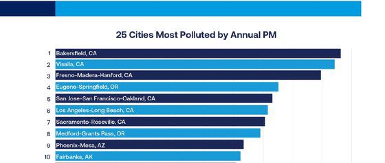 미국폐협회(American Lung Association)가 지난 25일(현지시간) 발표한 ‘2024 연례 대기 현황’ 보고서에는 연중 미세먼지 농도가 가장 나쁜 지역이 공개됐는데, 상위 1위부터 10위까지 모두 서부에 몰린 것으로 나타났다. 사진 미국폐협회 보고서 캡처