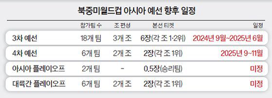 북중미월드컵 아시아 예선 향후 일정