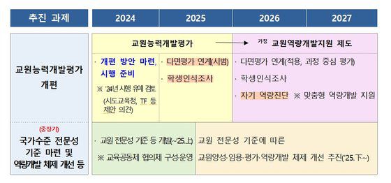 교원평가 개편안. 교육부 제공