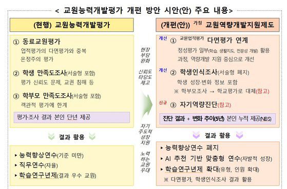 교원평가 개편안. 교육부 제공