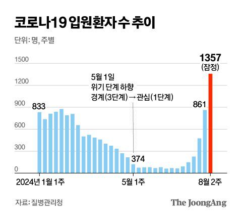 코로나19 입원환자 수 추이 그래픽 이미지. [자료제공=질병관리청]