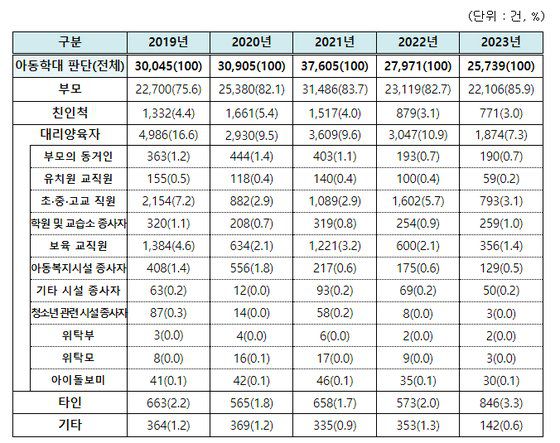 아동학대 행위자 유형. 보건복지부